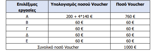 Παράδειγμα για επιδότηση στο πρόγραμμα και Παραδείγματα υπολογισμού ποσού Voucher Για μια πολυκατοικία 