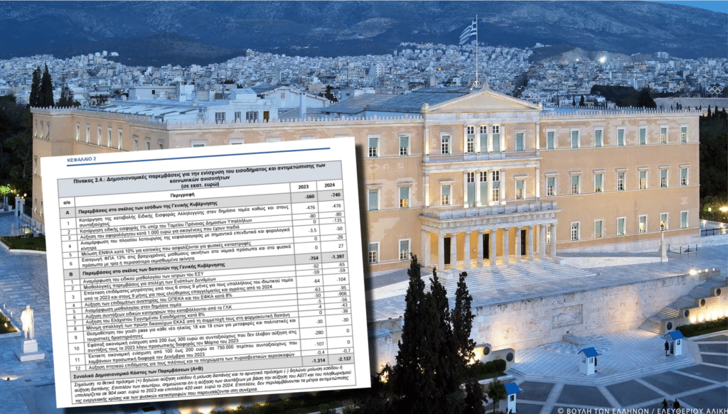 Προϋπολογισμός 2024: Πήγε στη Βουλή – Τι προβλέπει για επιδόματα, μισθούς και μέτρα στήριξης