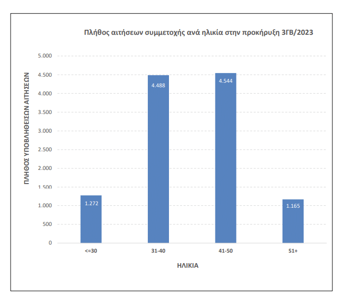 Τα στοιχεία του ΑΣΕΠ για την προκήρυξη 3ΓΒ/2023 (Πίνακες)