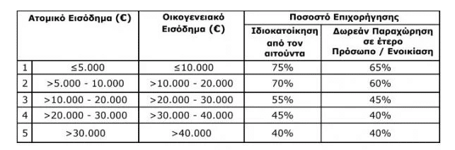 Για κάθε δυνητικό ωφελούμενο, το ατομικό εισόδημα δεν πρέπει να υπερβαίνει τις 5.000 ευρώ και το οικογενειακό τις 10.000 ευρώ