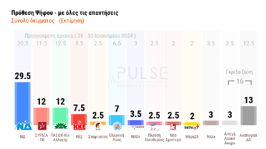 Δημοσκόπηση Pulse-Ευρωεκλογές: Κονταροχτυπήματα ΣΥΡΙΖΑ - ΠΑΣΟΚ, μπροστά η Ν.Δ. (ΠΙΝΑΚΕΣ)