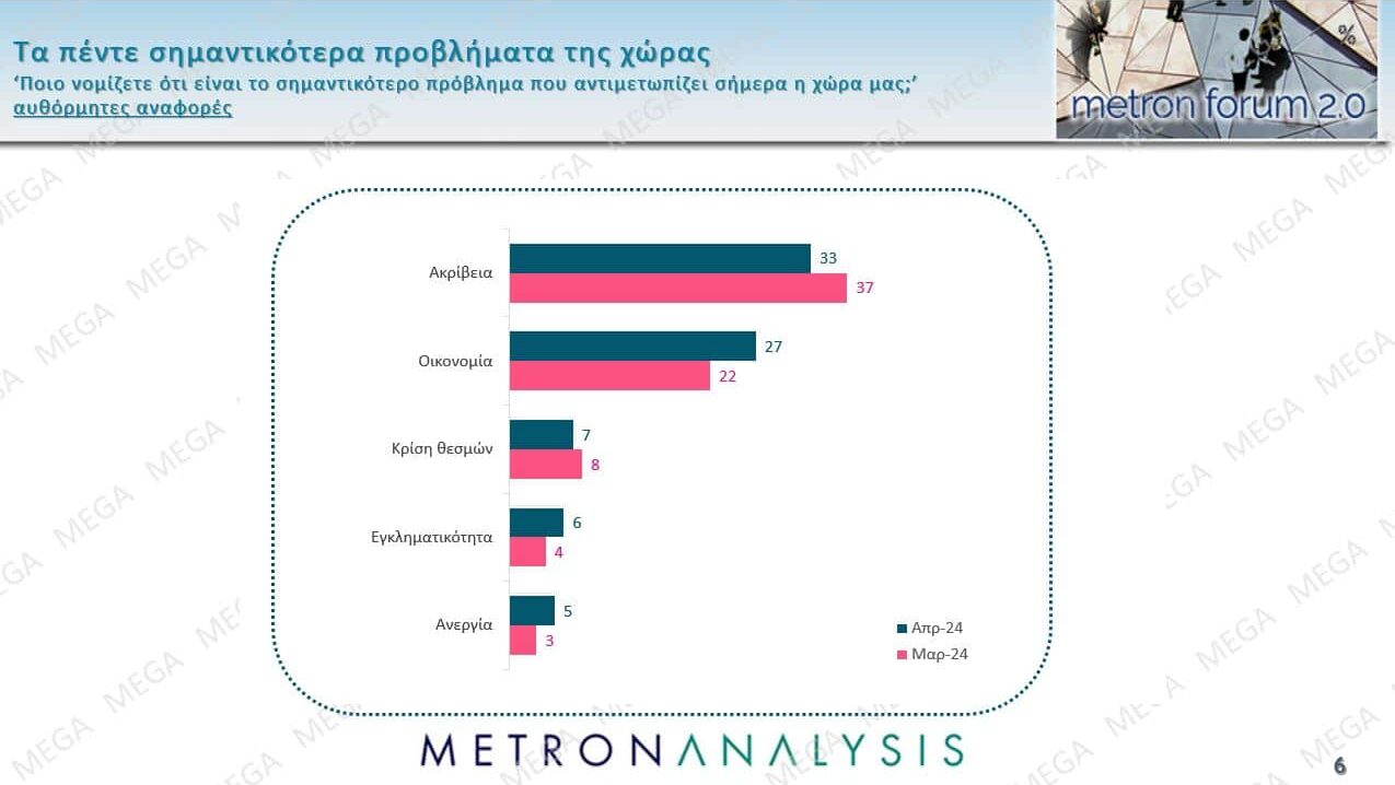 Δημοσκόπηση MEGA: Πρωτιά ΝΔ – Εδραίωση στη δεύτερη θέση ο ΣΥΡΙΖΑ