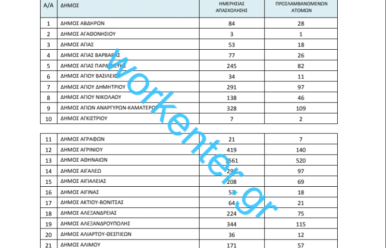 Απόσπασμα Εγκριτικής Απόφασης με το υδατογράφημα του workenter.gr για 15.527 νέες προσλήψεις στα σχολεία όλης της χώρας.