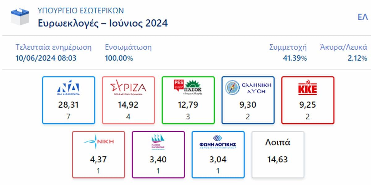Ευρωεκλογές 2024: Τα τελικά αποτελέσματα – Ποιοι εκλέγονται