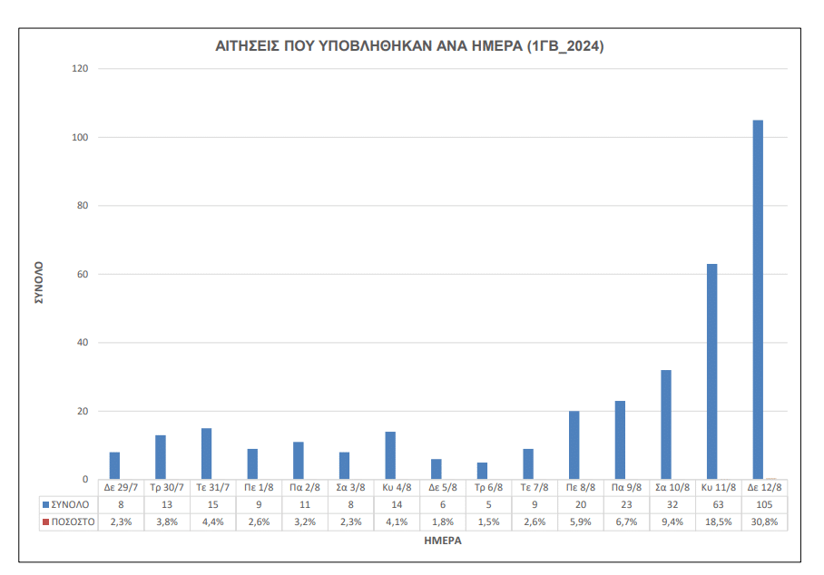 aitiseis pou epovlithikan