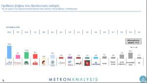 Metron Analysis: Δεύτερο το ΠAΣOΚ και ...Πέμπτος ο ΣΥΡΙΖΑ!