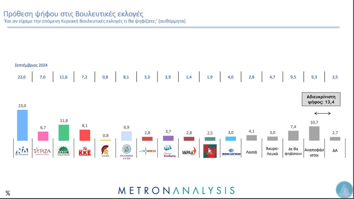 Metron Analysis: Δεύτερο το ΠAΣOΚ και ...Πέμπτος ο ΣΥΡΙΖΑ!