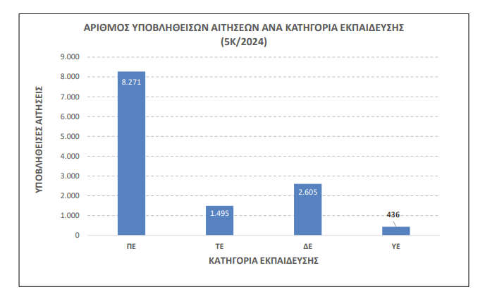 ΑΣΕΠ 5Κ/2024