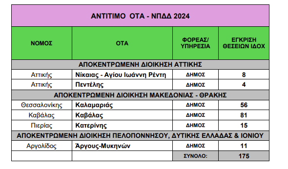 Εγκρίσεις ΥΠΕΣ