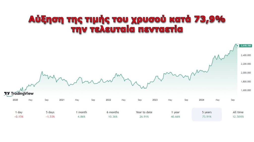 Γράφημα με τις τιμές του χρυσού κατά την τελευταία πενταετία 