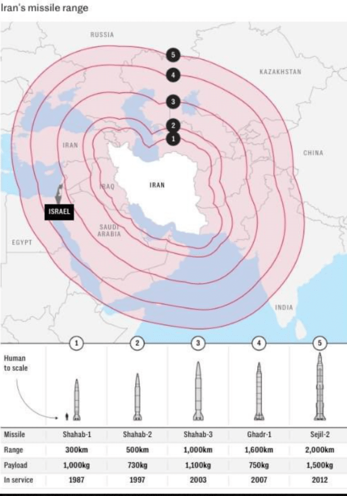 range iran