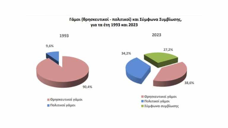 Γάμοι και σύμφωνα συμβίωσης: 6 στους 10 κάνουν πολιτικό γάμο ή σύμφωνο