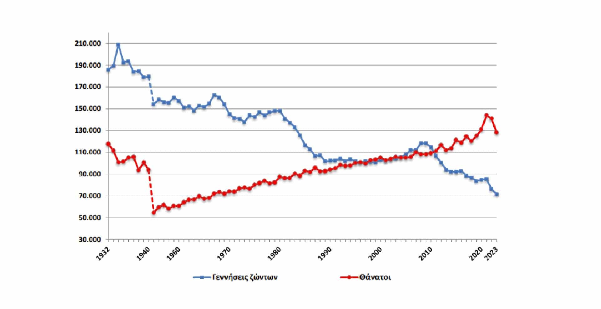 Δημογραφικό: Μείωση ρεκόρ των γεννήσεων στην Ελλάδα το 2023