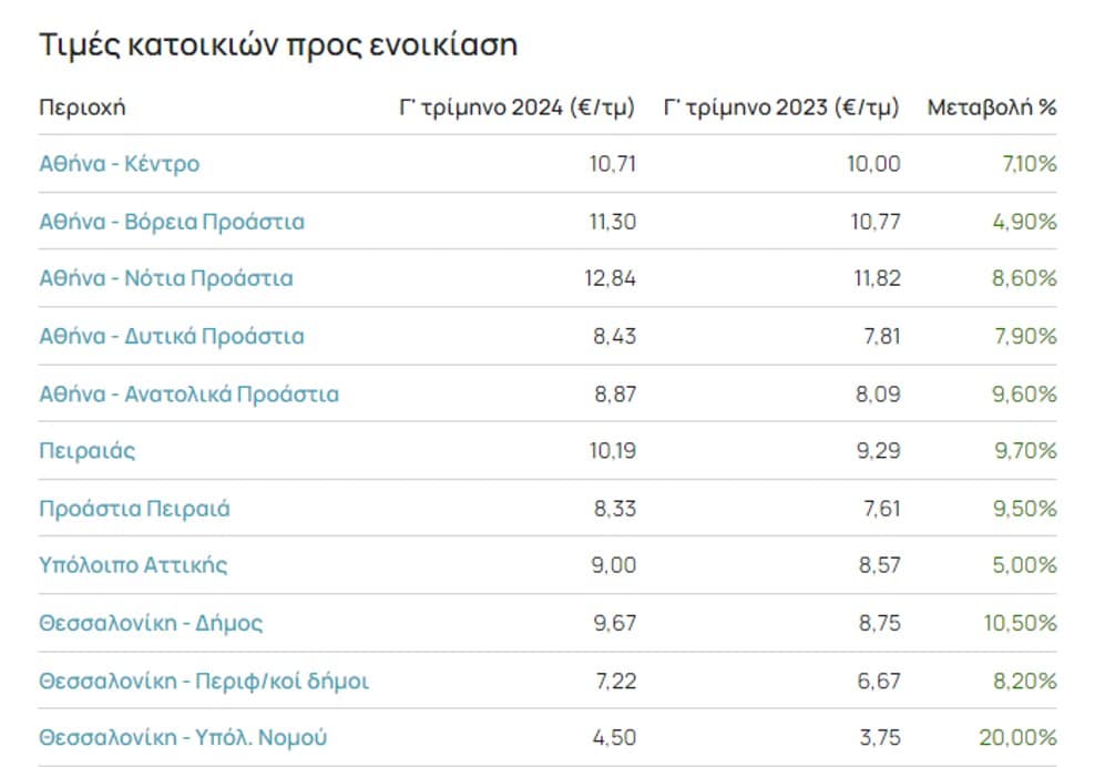 Πίνακας με τιμές ενοικίων