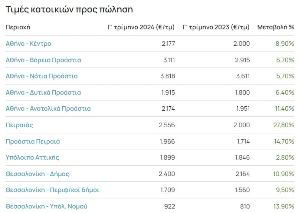 Πίνακας με τιμές πώλησης κατοικιών