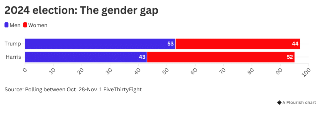 Screenshot 2024 11 04 at 11 47 48 Final Polls Reveal Trump Faces Huge Gender Gap as Women Flock to Harris Newsweek