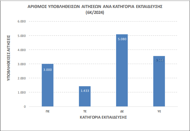 aitiseis ana ekpaideusi