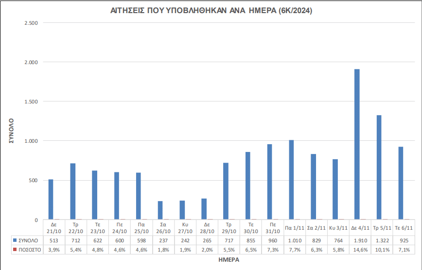 aitiseis ana mera