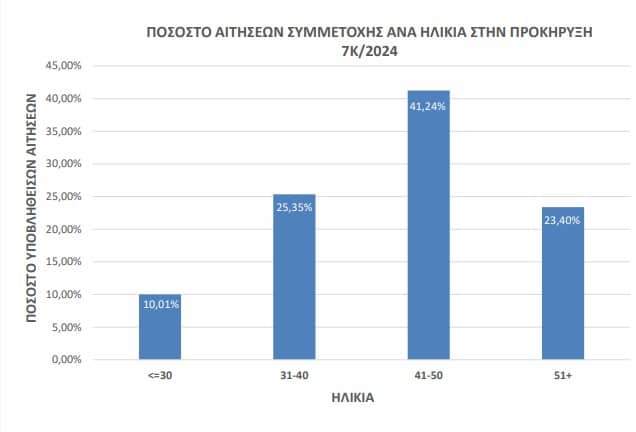 statistika stoixeia gia 7K 2024 2