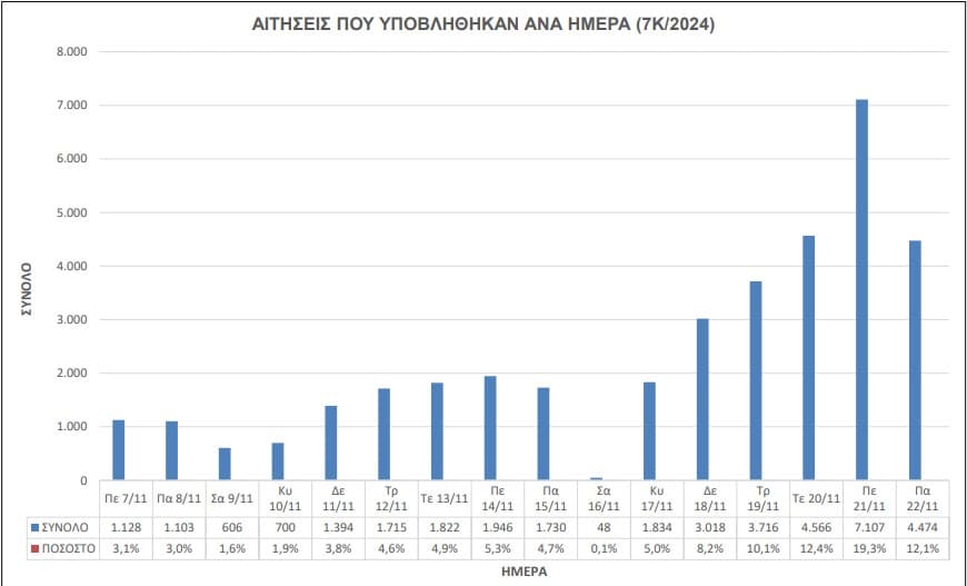 statistika stoixeia gia 7K 2024