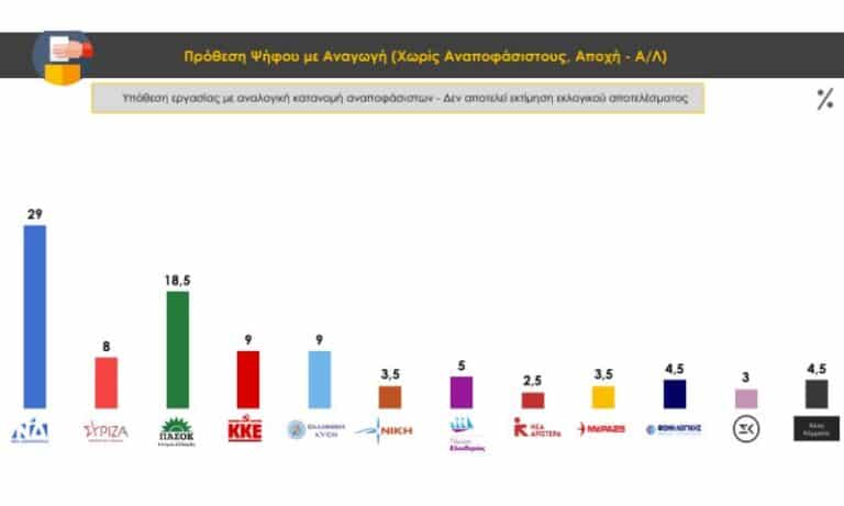 Δημοσκόπηση PRORATA: Προβάδισμα ΝΔ, ενισχυμένο το ΠΑΣΟΚ