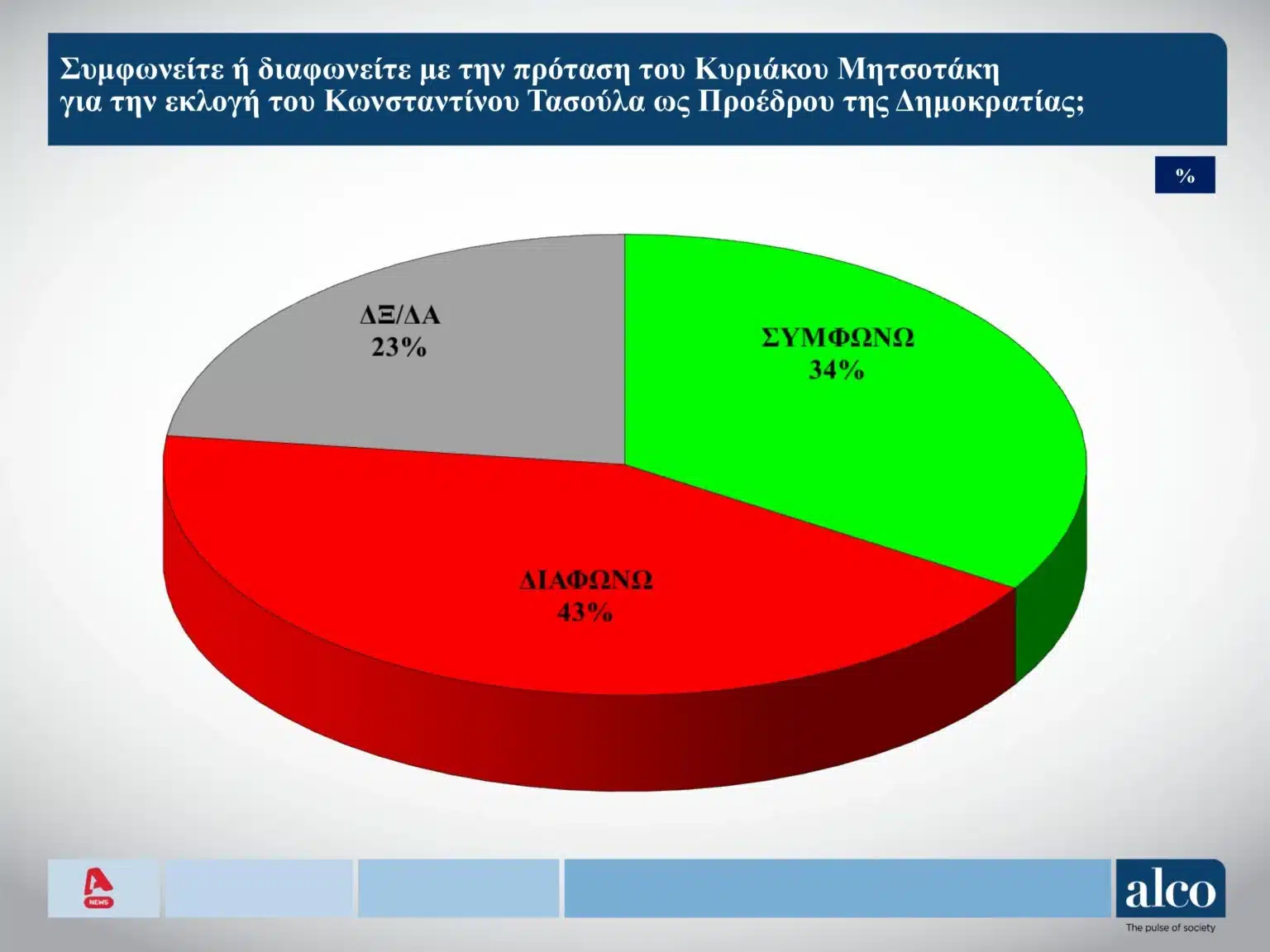 Δημοσκόπηση ALCO: Διψήφιο προβάδισμα για τη ΝΔ – Αντιδράσεις για Τασούλα