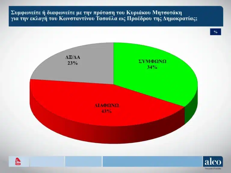 Δημοσκόπηση ALCO: Διψήφιο προβάδισμα για τη ΝΔ – Αντιδράσεις για Τασούλα