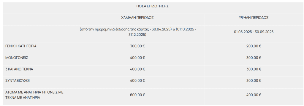 Τουρισμός για όλους 2025
