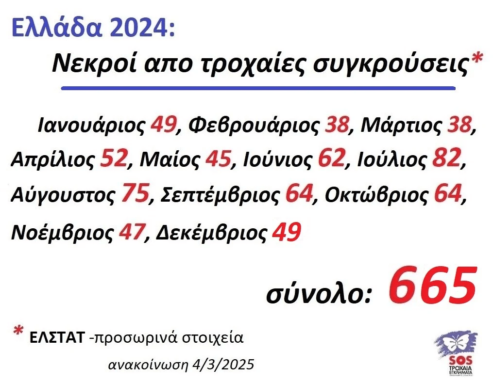 ΕΛΣΤΑΤ: Νεκροί σε τροχαία δυστυχήματα ανά μήνα το 2024