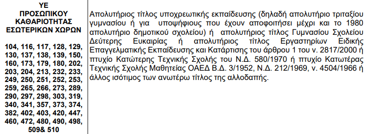 Τα προσόντα για 80 θέσεις ΥΕ Προσωπικό Καθαριότητας Εσωτερικών Χώρων
