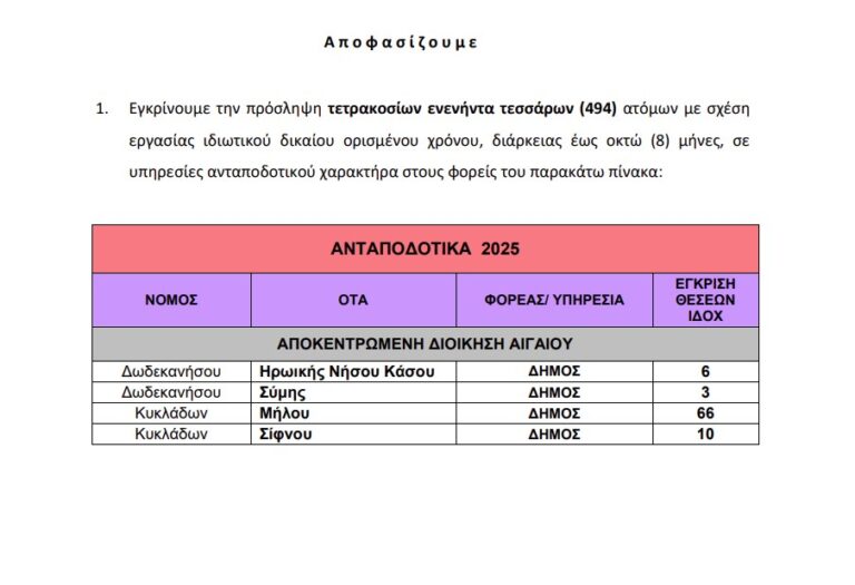Προσλήψεις σε Δήμους: “Πράσινο φως” για 494 νέες θέσεις
