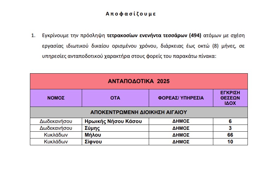 Προσλήψεις σε Δήμους: “Πράσινο φως” για 494 νέες θέσεις