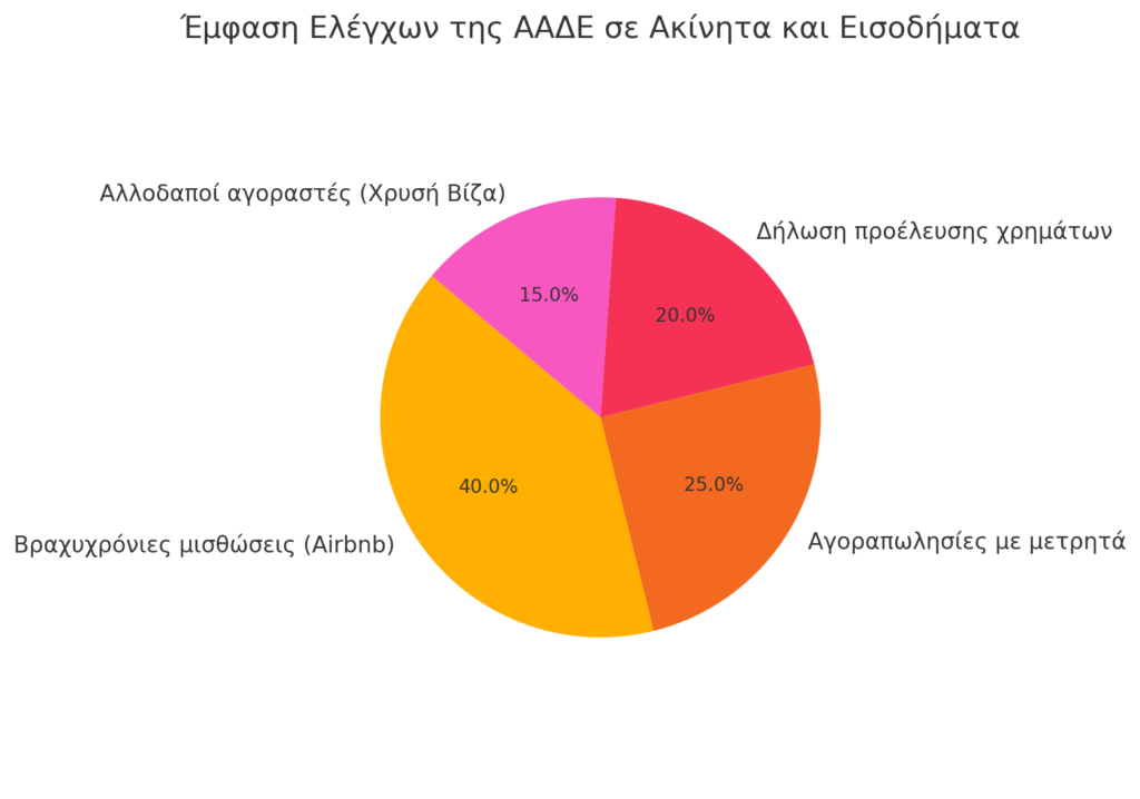 Βραχυχρόνιες μισθώσεις