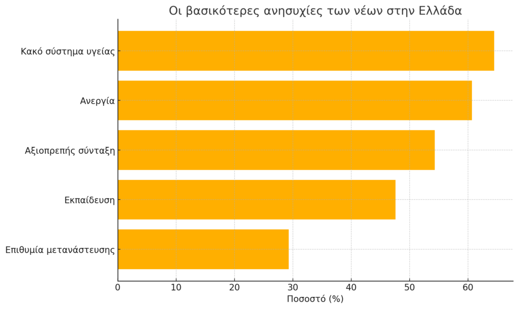 Οι βασικότερες ανησυχίες των νέων στην Ελλάδα