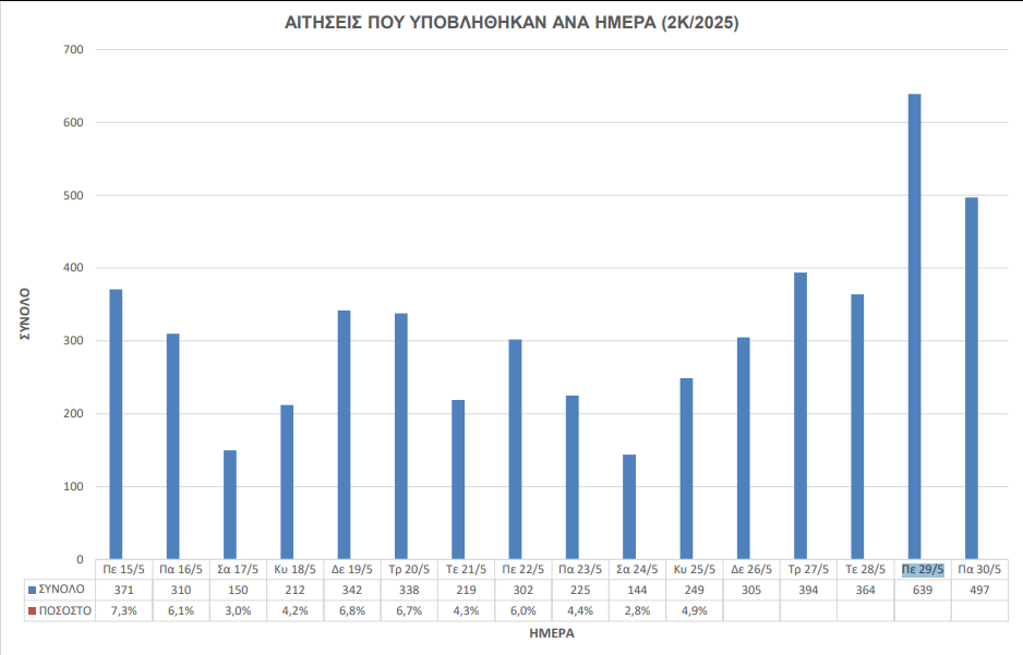 αιτήσεις\-ανά\-ημέρα