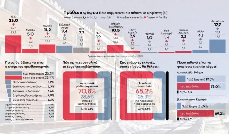 Δημοσκόπηση GPO: Στο 28,7% η ΝΔ, δεύτερο το ΠΑΣΟΚ με 14%