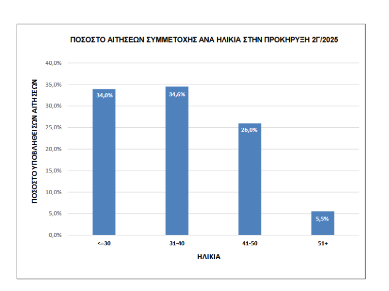 ΑΣΕΠ 2Γ/2025: Πόσοι έκαναν αίτηση για τον γραπτό του ΥΠΕΞ