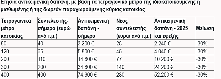 Screenshot 2025\-10\-10 at 16\-11\-43 Μειώσεις 30% έως 70% στο τεκμαρτό εισόδημα \- Tι αλλάζει για ακίνητα ΙΧ και σκάφη αναψυχής \- ΑΠΕ\-ΜΠΕ