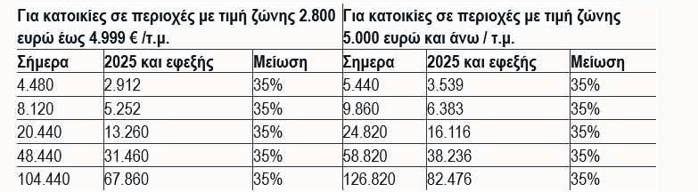 Screenshot 2025\-10\-10 at 16\-14\-25 Μειώσεις 30% έως 70% στο τεκμαρτό εισόδημα \- Tι αλλάζει για ακίνητα ΙΧ και σκάφη αναψυχής \- ΑΠΕ\-ΜΠΕ