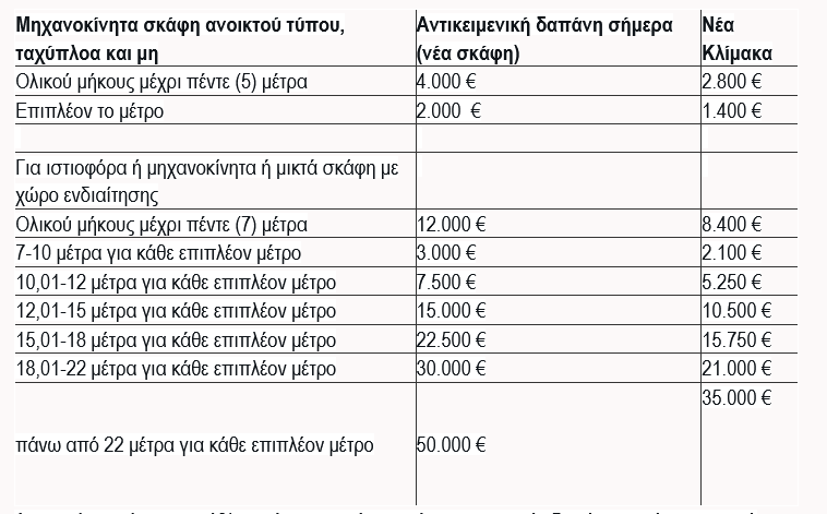 Screenshot 2025\-10\-10 at 16\-15\-33 Μειώσεις 30% έως 70% στο τεκμαρτό εισόδημα \- Tι αλλάζει για ακίνητα ΙΧ και σκάφη αναψυχής \- ΑΠΕ\-ΜΠΕ