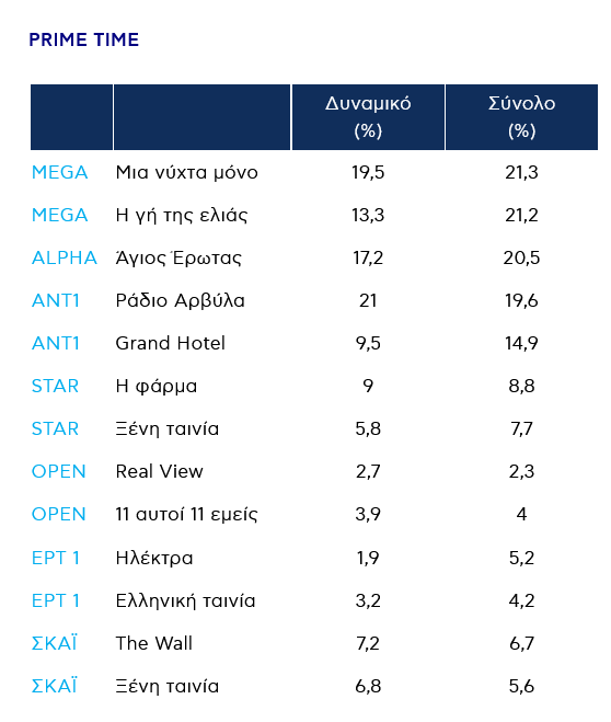 Screenshot 2025\-11\-11 at 12\-51\-11 Τηλεθέαση Δευτέρας 10\.11\.2025 Αναλυτικά τα ποσοστά των εκπομπών