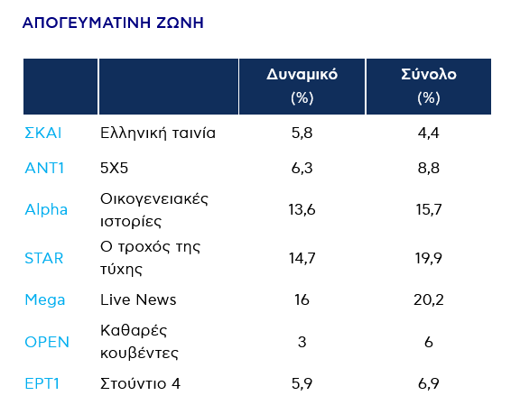 Screenshot 2025\-11\-11 at 12\-51\-23 Τηλεθέαση Δευτέρας 10\.11\.2025 Αναλυτικά τα ποσοστά των εκπομπών