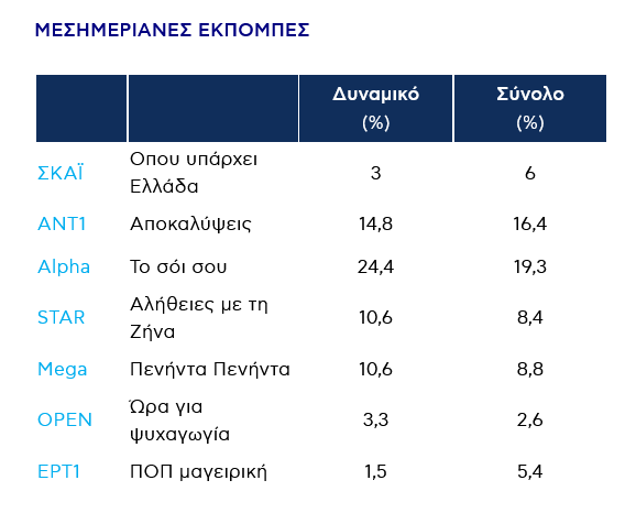 Screenshot 2025\-11\-11 at 12\-51\-29 Τηλεθέαση Δευτέρας 10\.11\.2025 Αναλυτικά τα ποσοστά των εκπομπών