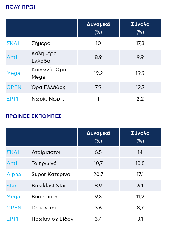 Screenshot 2025\-11\-11 at 12\-51\-37 Τηλεθέαση Δευτέρας 10\.11\.2025 Αναλυτικά τα ποσοστά των εκπομπών