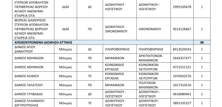 Μόνιμοι στους Δήμους: 1.900 νέες προσλήψεις ΠΕ, ΤΕ, ΔΕ (Πίνακες)