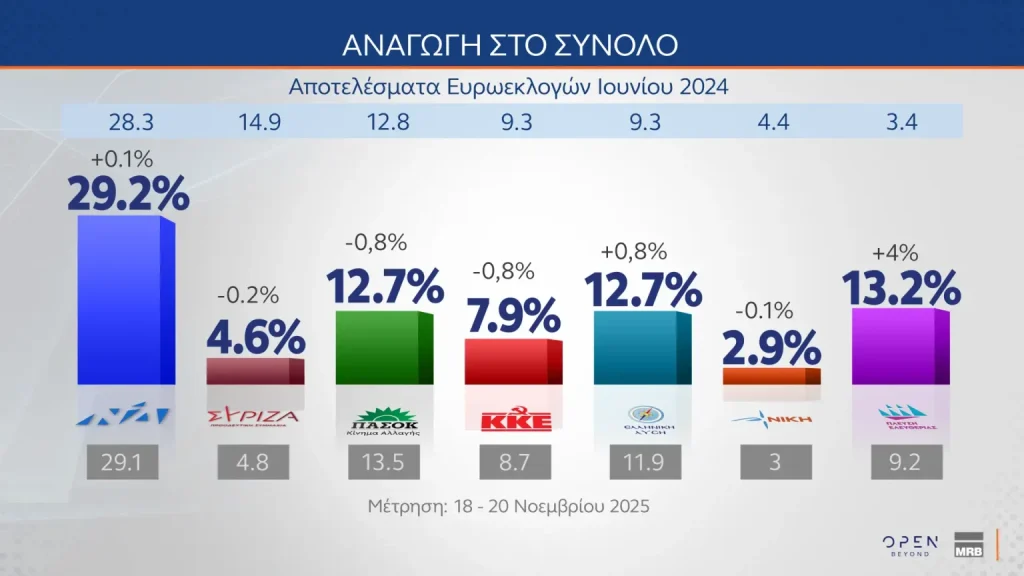 Δημοσκόπηση MRB: Πτώση του ΠΑΣΟΚ στην τρίτη θέση – Σταθερό προβάδισμα της ΝΔ
