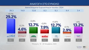 Δημοσκόπηση MRB: Πτώση του ΠΑΣΟΚ στην τρίτη θέση – Σταθερό προβάδισμα της ΝΔ