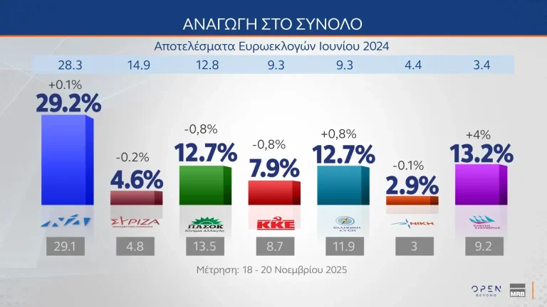 Δημοσκόπηση MRB: Πτώση του ΠΑΣΟΚ στην τρίτη θέση – Σταθερό προβάδισμα της ΝΔ