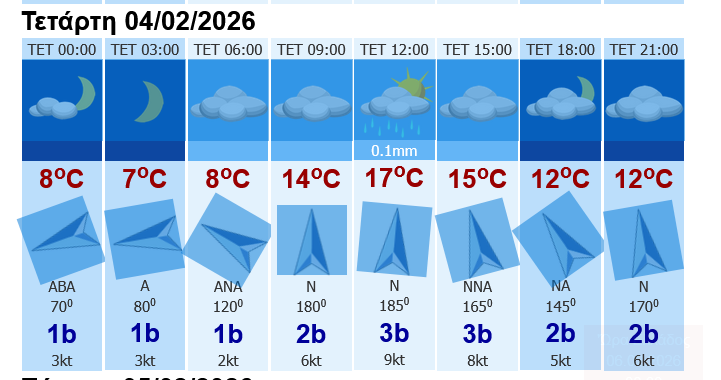 Screenshot 2026\-02\-03 at 12\-10\-30 Πρόγνωση Ελληνικών Πόλεων