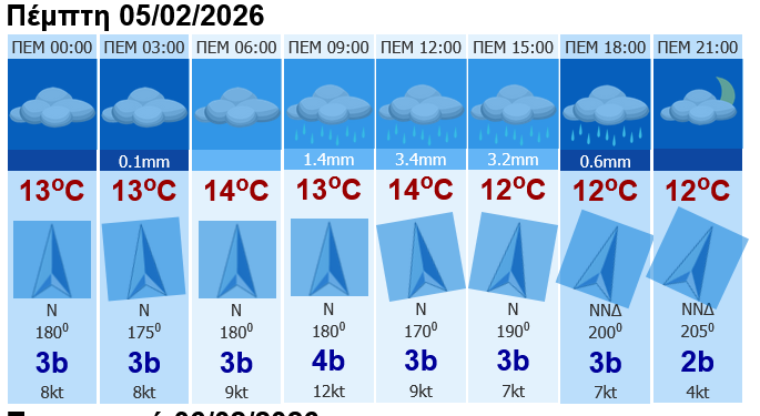 Screenshot 2026\-02\-03 at 12\-10\-37 Πρόγνωση Ελληνικών Πόλεων